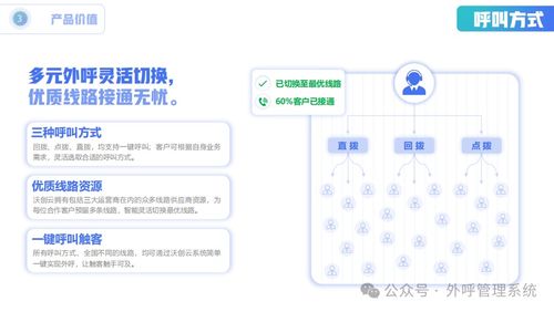電銷企業(yè)的福音 沃創(chuàng)云防封號外呼系統(tǒng)——讓電話銷售更加暢通無阻