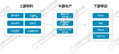 智能移動終端保護套行業(yè)產(chǎn)業(yè)鏈分析 市場需求與技術驅動